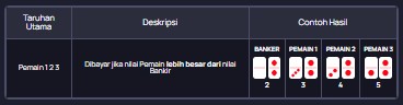 Deskripsi taruhan utama dan contoh